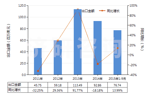 2011-2015年9月中國(guó)其他礦渣及礦灰，包括海藻灰（海草灰）(HS26219000)出口總額及增速統(tǒng)計(jì)
